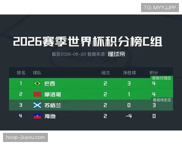 世界杯C组摩洛哥最终排名预测